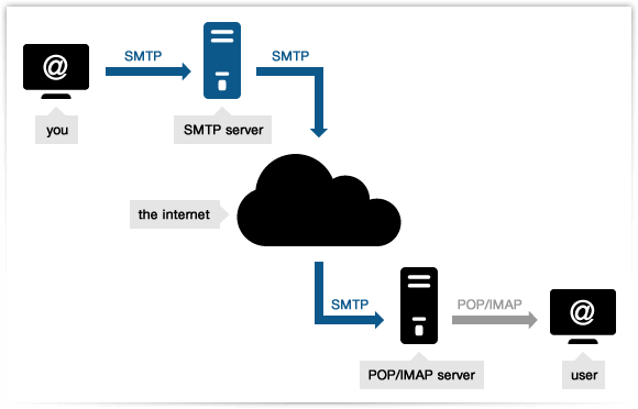 smtp nedir nasıl kullanılır