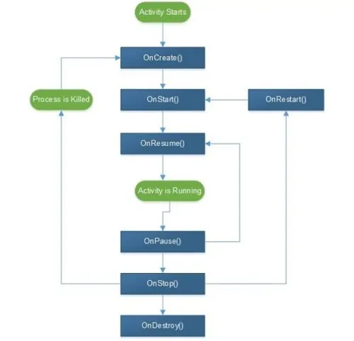 Android Activity Lifecycle