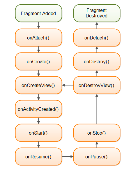 Android Lifecycle - Fragment