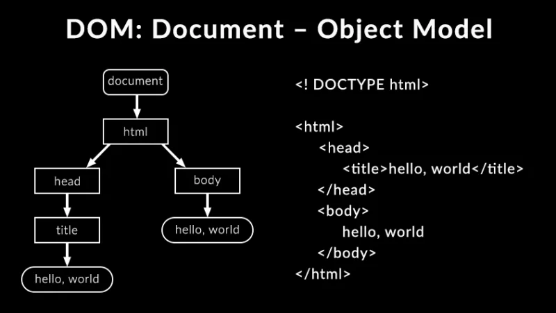 Dom'u Küçültün (Document - Object Model)