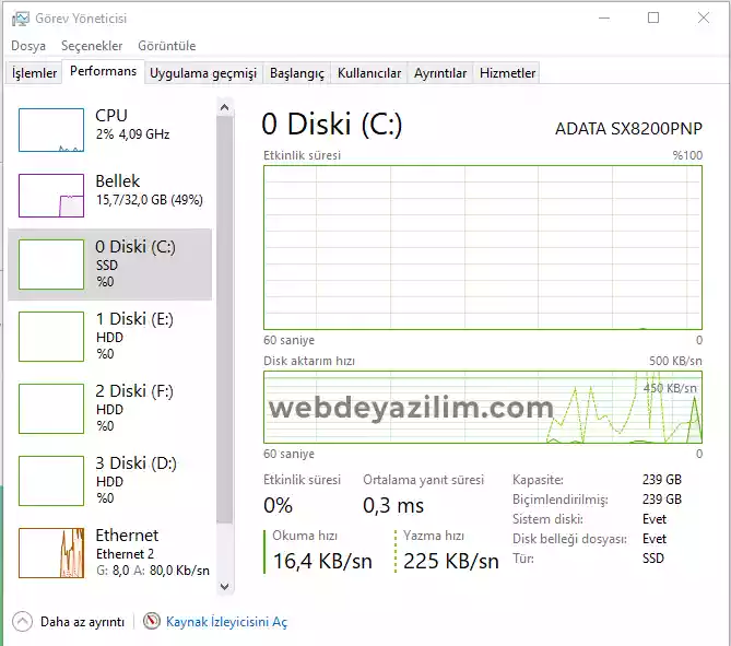M.2 SSD den çalışan bir Windows görev yöneticisi performansı