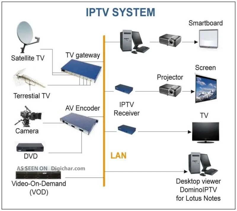 IPTV sistemi şema ve bilgi tablosu