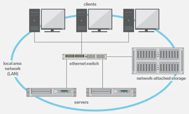 Network Attached Storage (NAS) Nedir Ne İşe Yarar?
