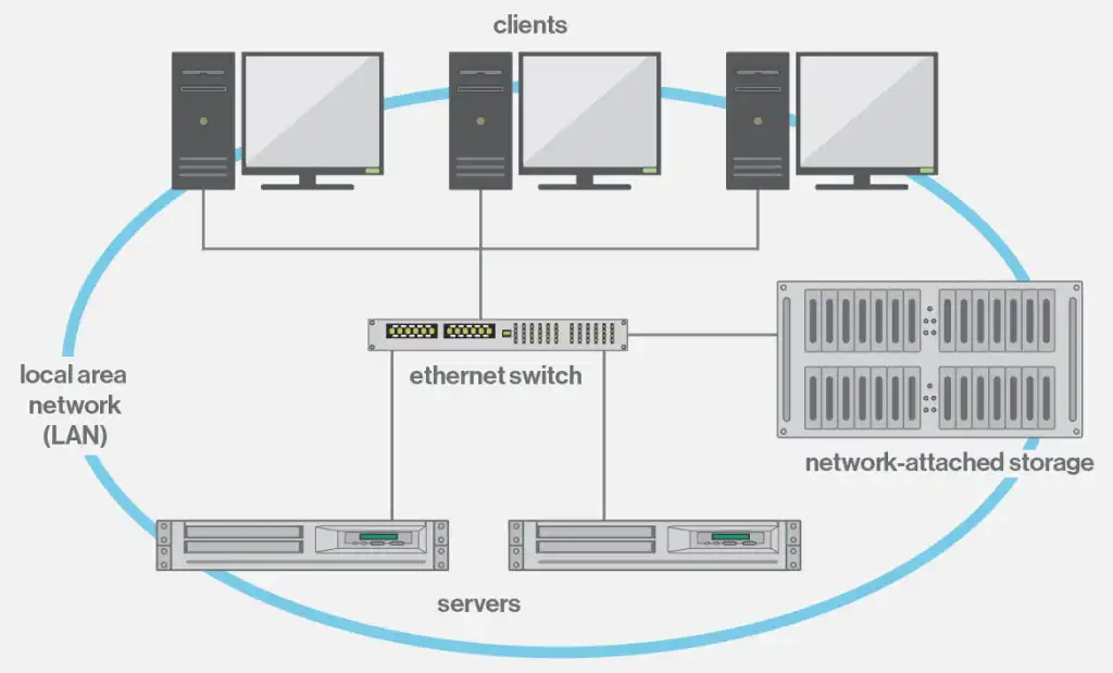 Network Attached Storage - NAS Nedir