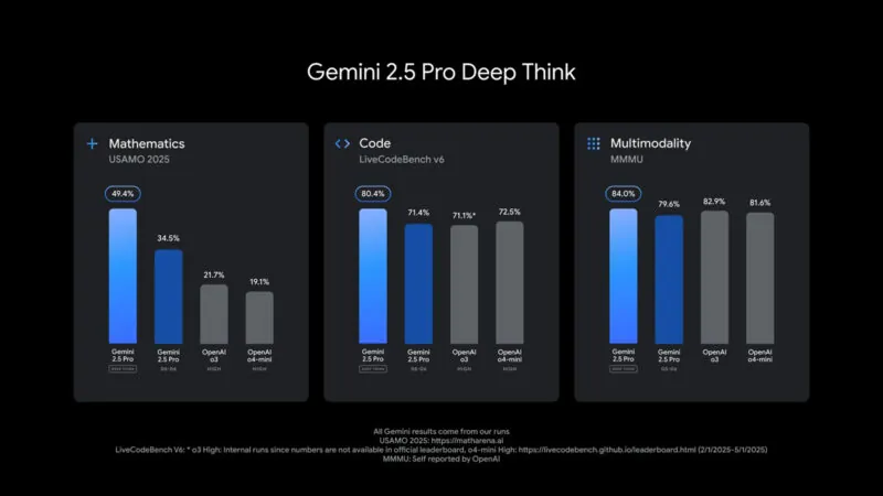 Google, Gemini 2.5 Pro için "Deep Think" Modunu Tanıttı: Akıl Yürütme Gücünü Zirveye Taşıyor