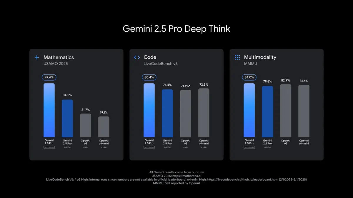 Google, Gemini 2.5 Pro için "Deep Think" Modunu Tanıttı: Akıl Yürütme Gücünü Zirveye Taşıyor